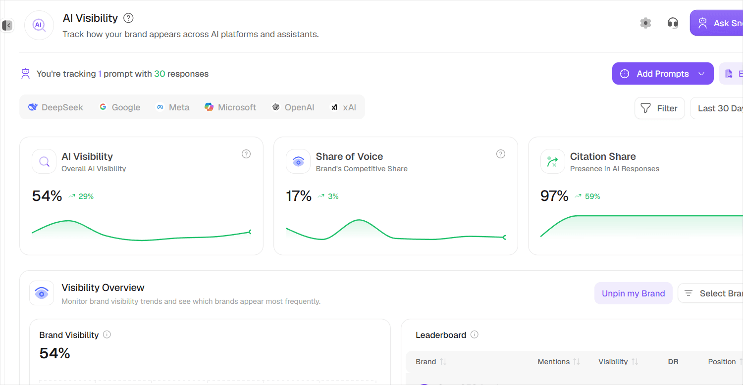 AI Rank Tracker Dashboard - AI Visibility Score, AI Mentions, Provider Discovery